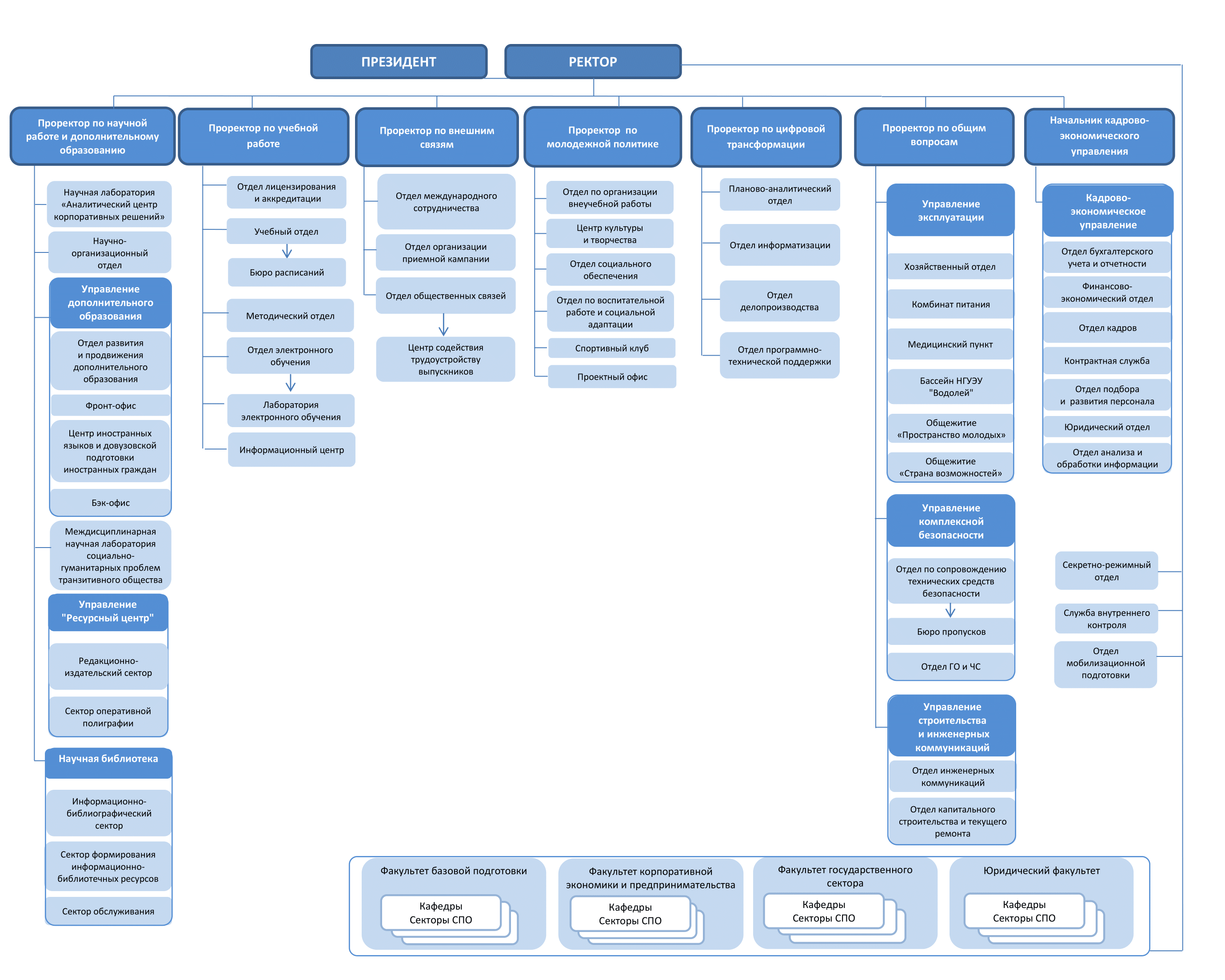 Структура НГУЭУ Блок-схема